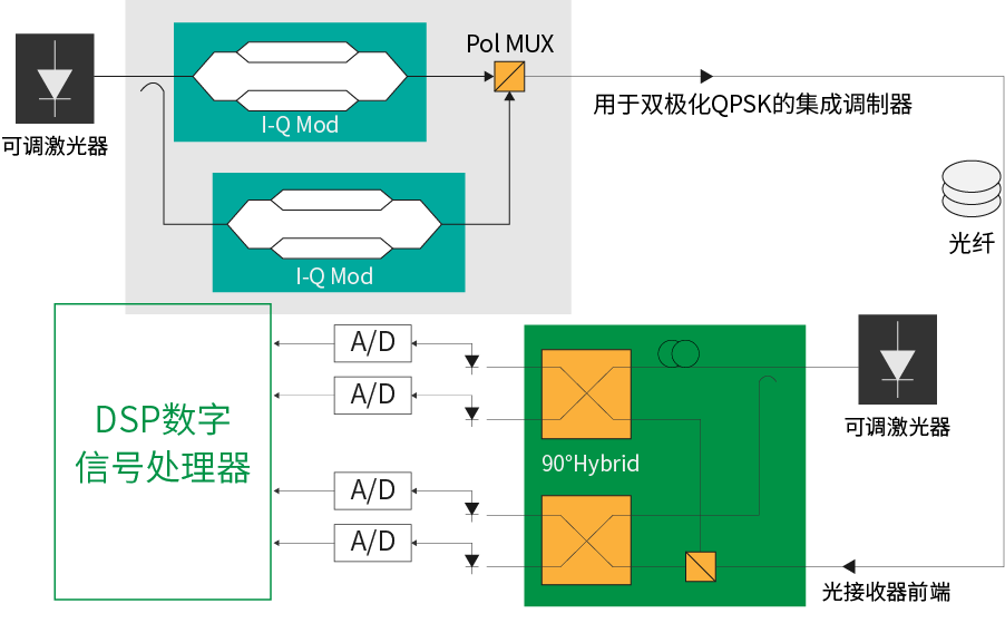 相干傳輸系統(tǒng)關(guān)鍵圖示