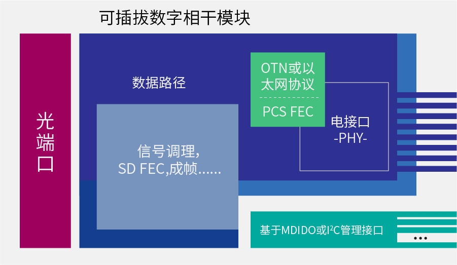 DCO功能塊