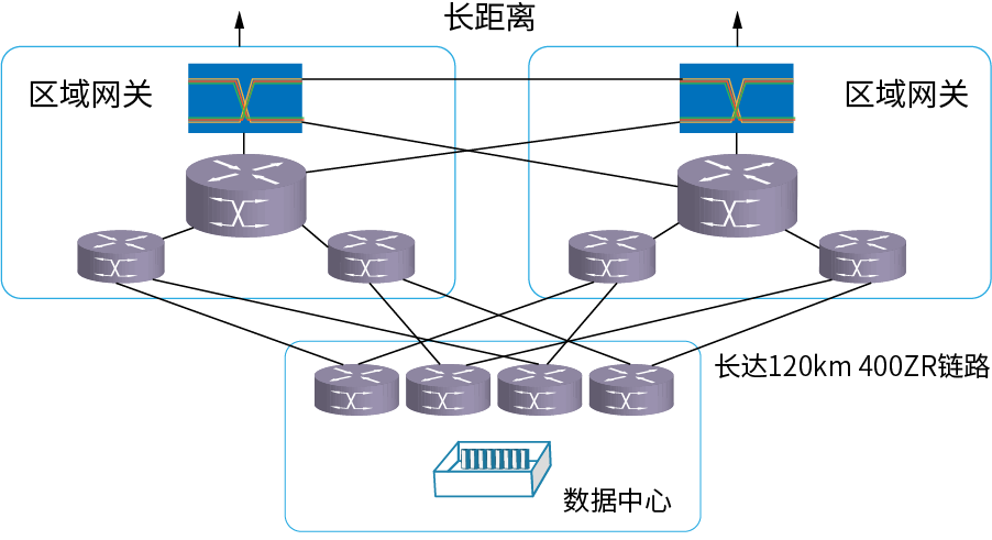 400ZR主要應(yīng)用：數(shù)據(jù)中心網(wǎng)絡(luò)中的DCI邊緣網(wǎng)絡(luò)