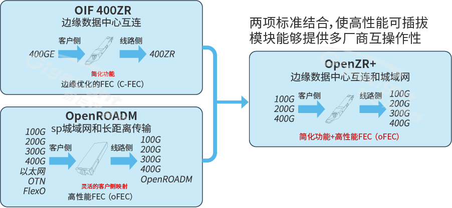 圖4：400ZR和OpenRoadm標(biāo)準(zhǔn)的組合——OpenZR+