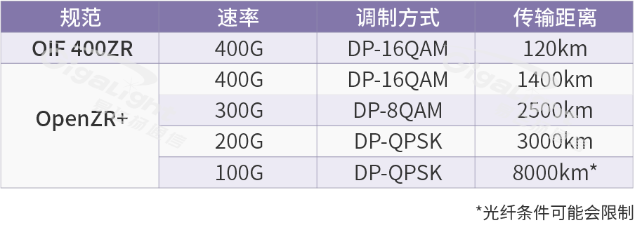 圖5：400G DWDM速率和距離