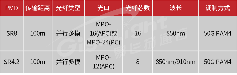 400G多模光模塊摘要表