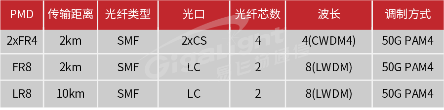 基于8×50G PAM4的單模光模塊摘要表