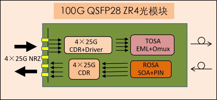 100G QSFP28 ZR4示意圖