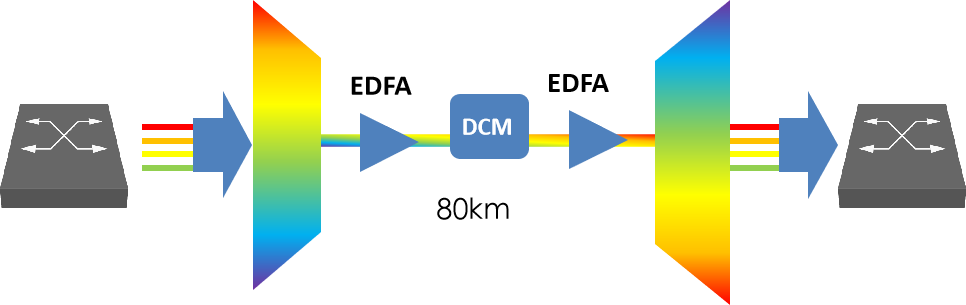 QSFP28 PAM4 DWDM解決方案