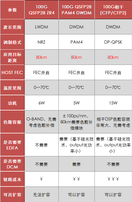 100G 80km DCI解決方案對比