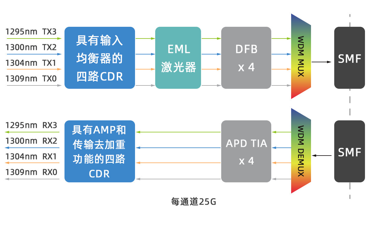 圖1：100G QSFP28 ER4示意圖