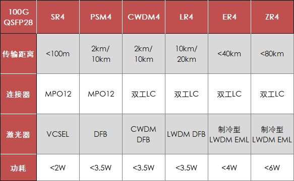 100G QSFP28光模塊對比