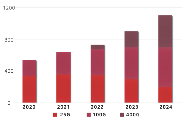 2020-2024年中國(guó)云廠商光模塊需求預(yù)測(cè)（萬(wàn)只）