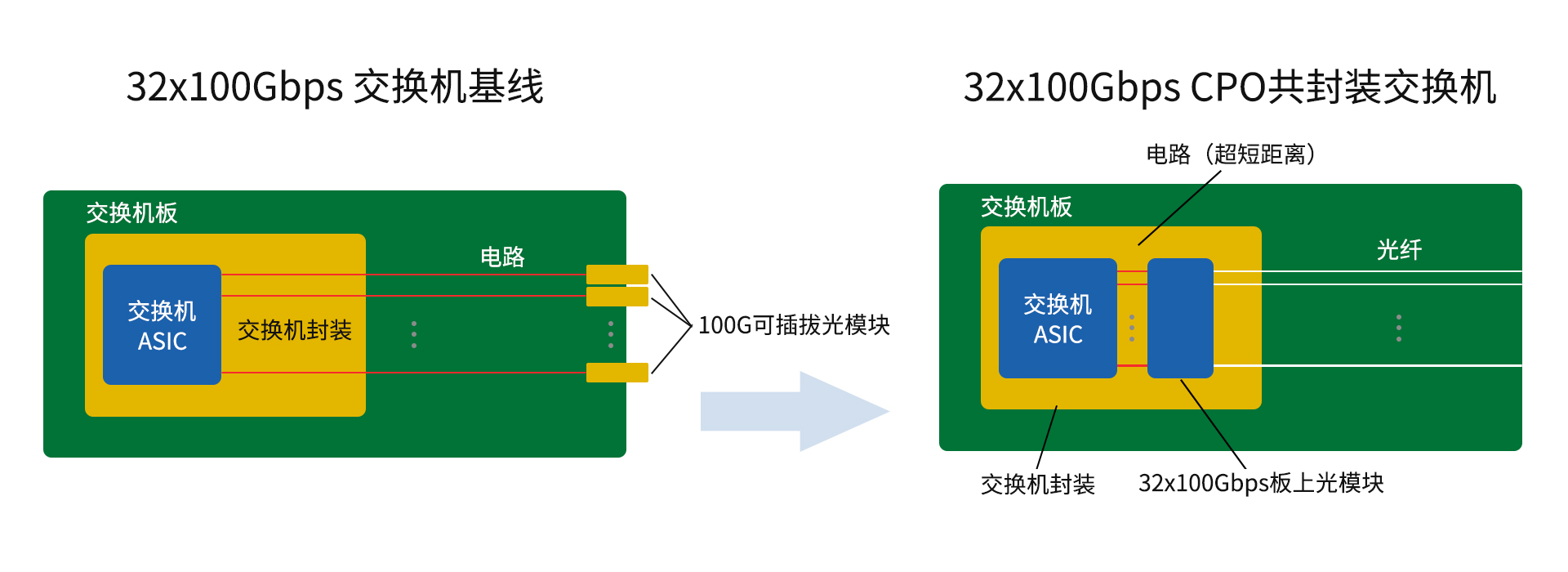 CPO交換機