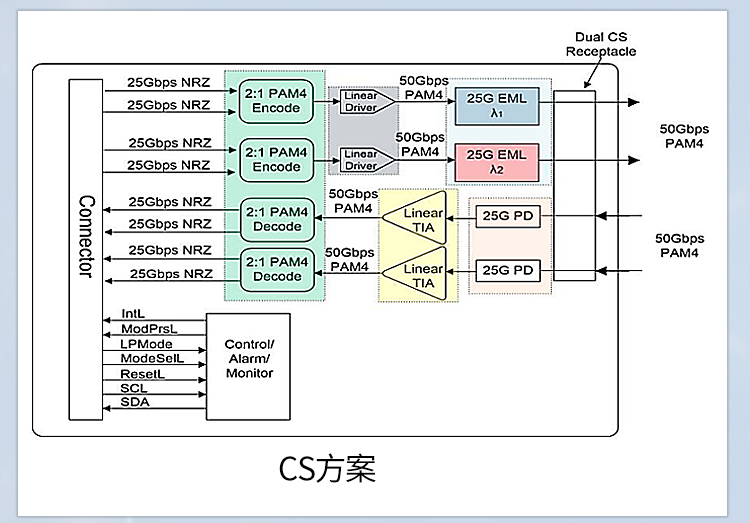 100G QSFP28 DWDM光模塊（CS接口）原理圖