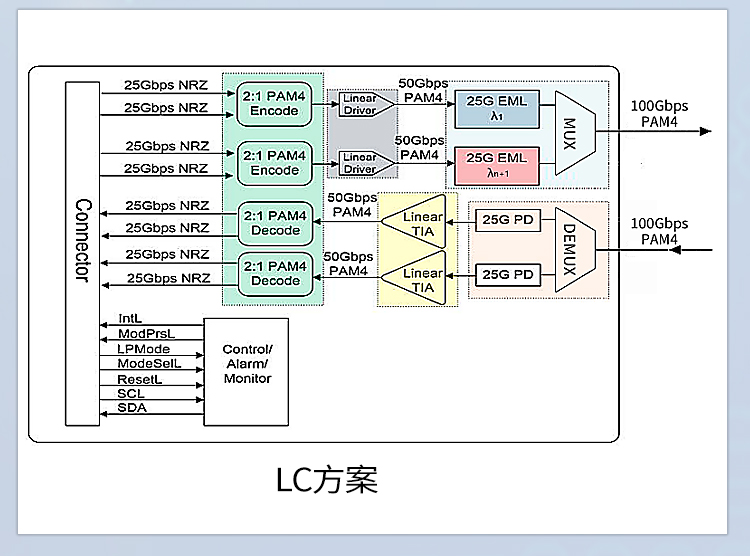 100G QSFP28 DWDM光模塊（LC接口）原理圖