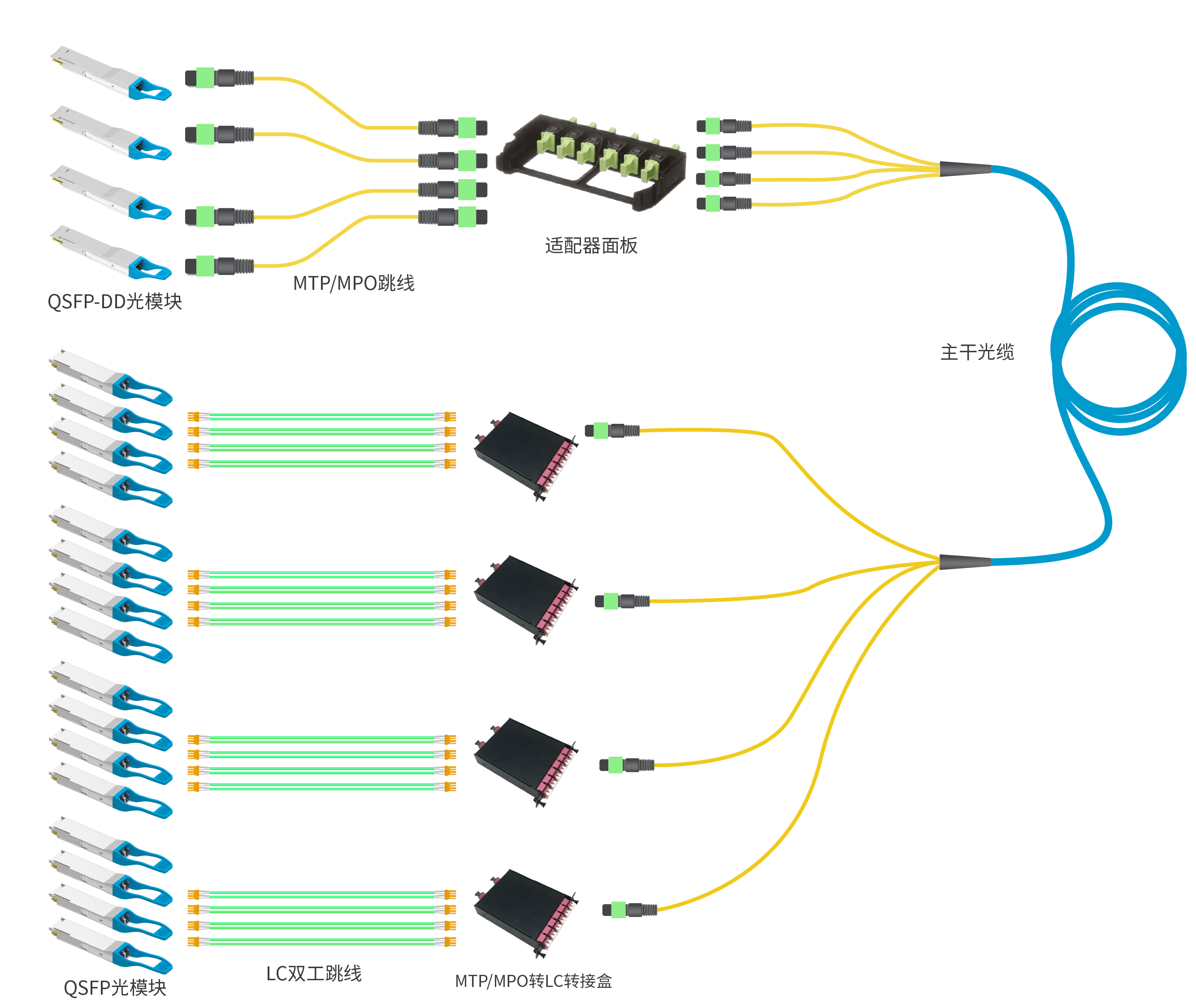 易飛揚(yáng)400G并行光模塊數(shù)據(jù)中心布線方案