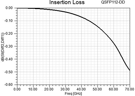 QSFP-DD800連接器等效模型的插損曲線