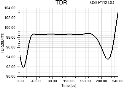 QSFP-DD800連接器等效模型的TDR曲線