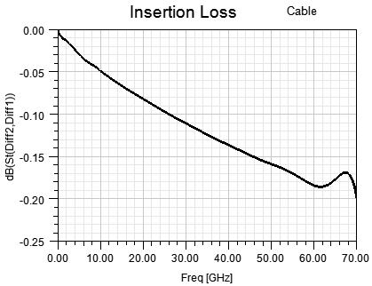 線纜等效模型的插損曲線