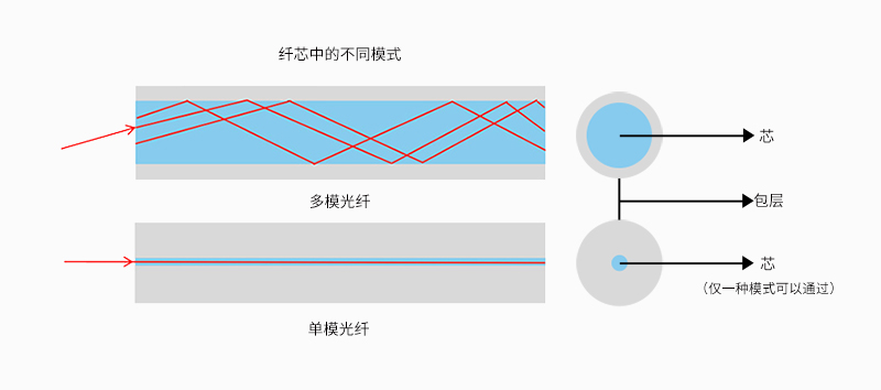 多模光纖和單模光纖