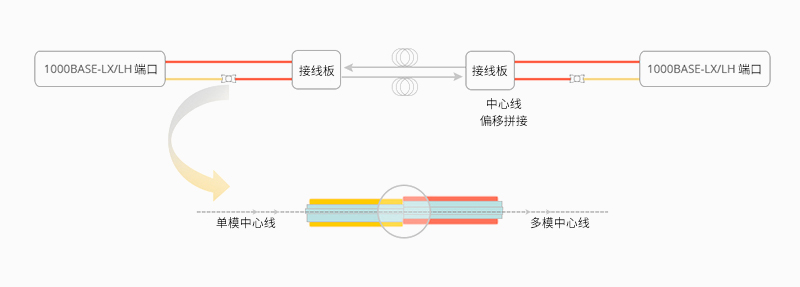 用于多模到單模轉(zhuǎn)換的模式調(diào)節(jié)光纖跳線