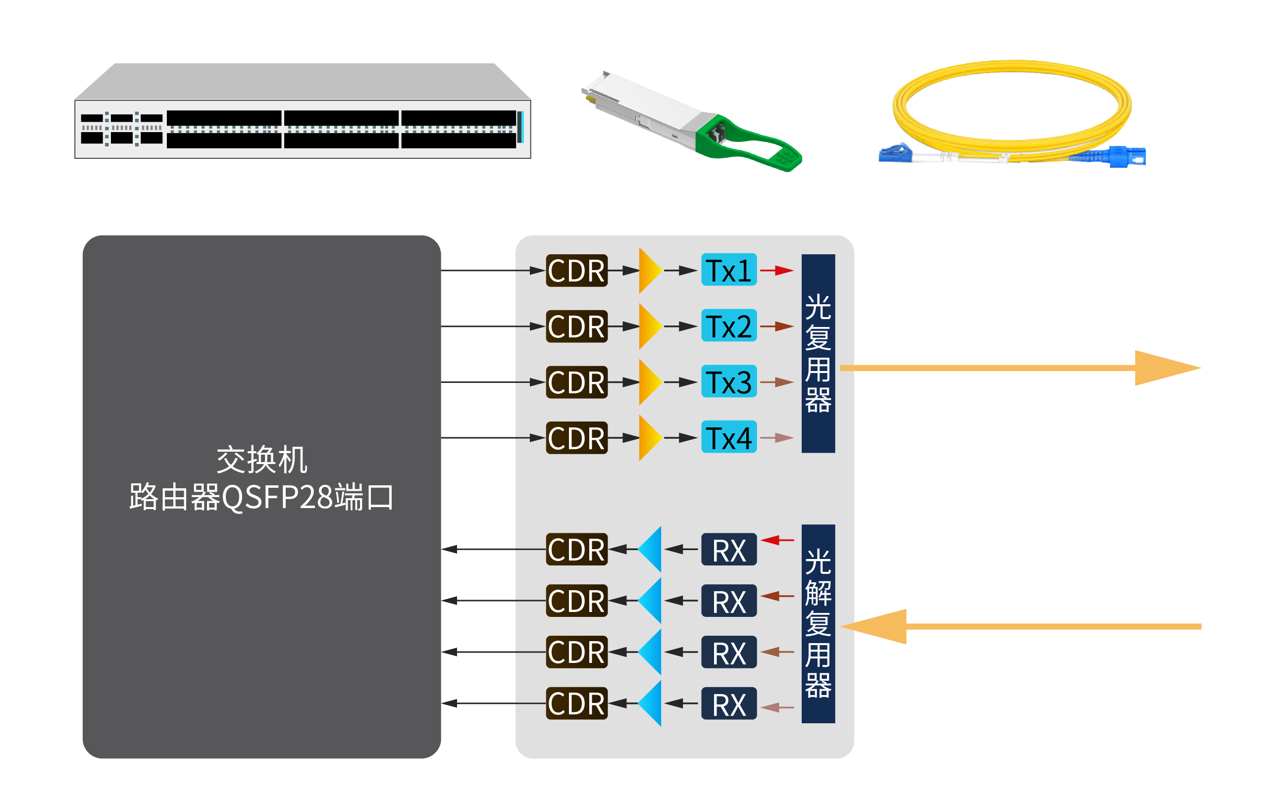 QSFP28模塊本質(zhì)上是四通道器件