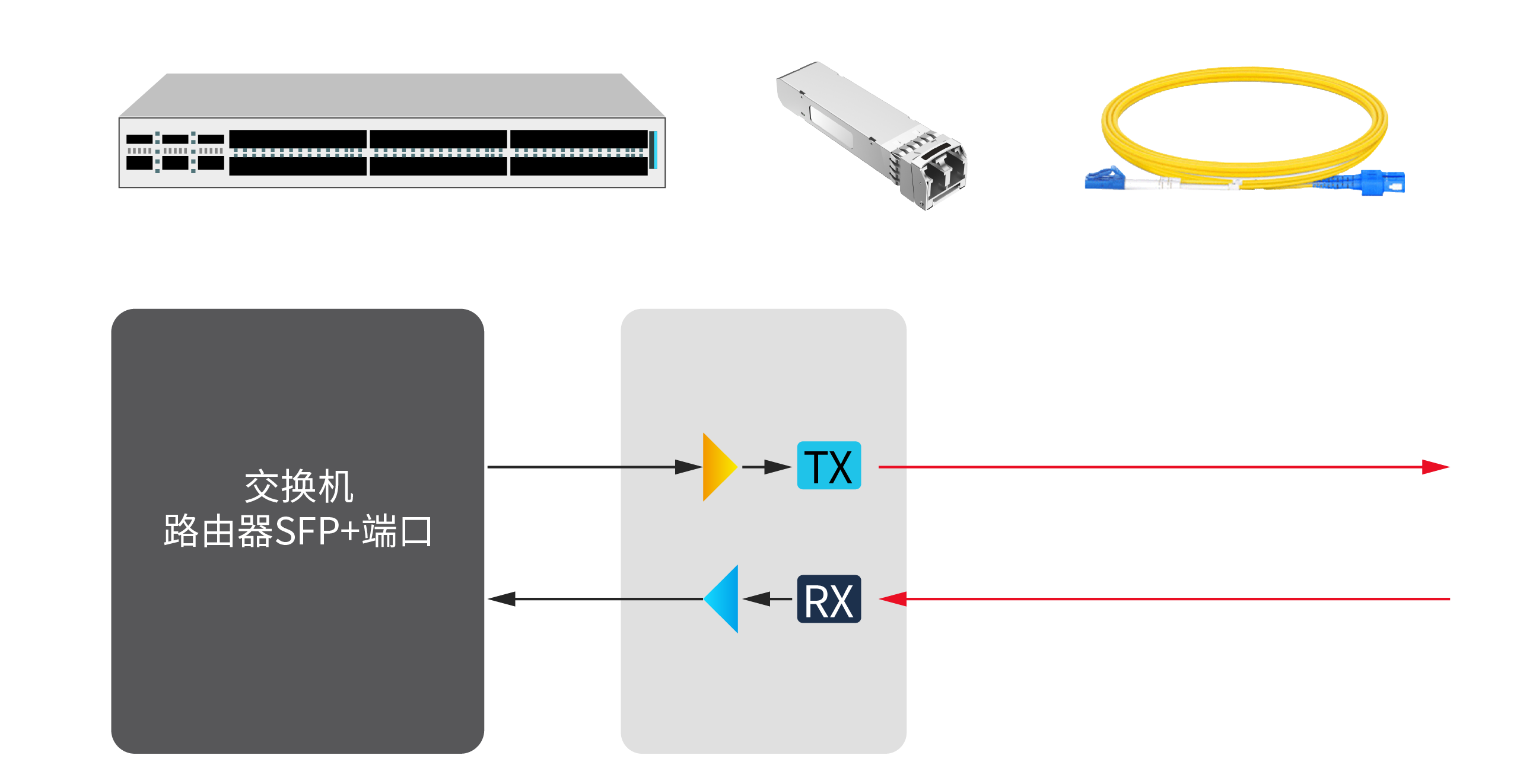 SFP+光模塊本質(zhì)上是單通道器件