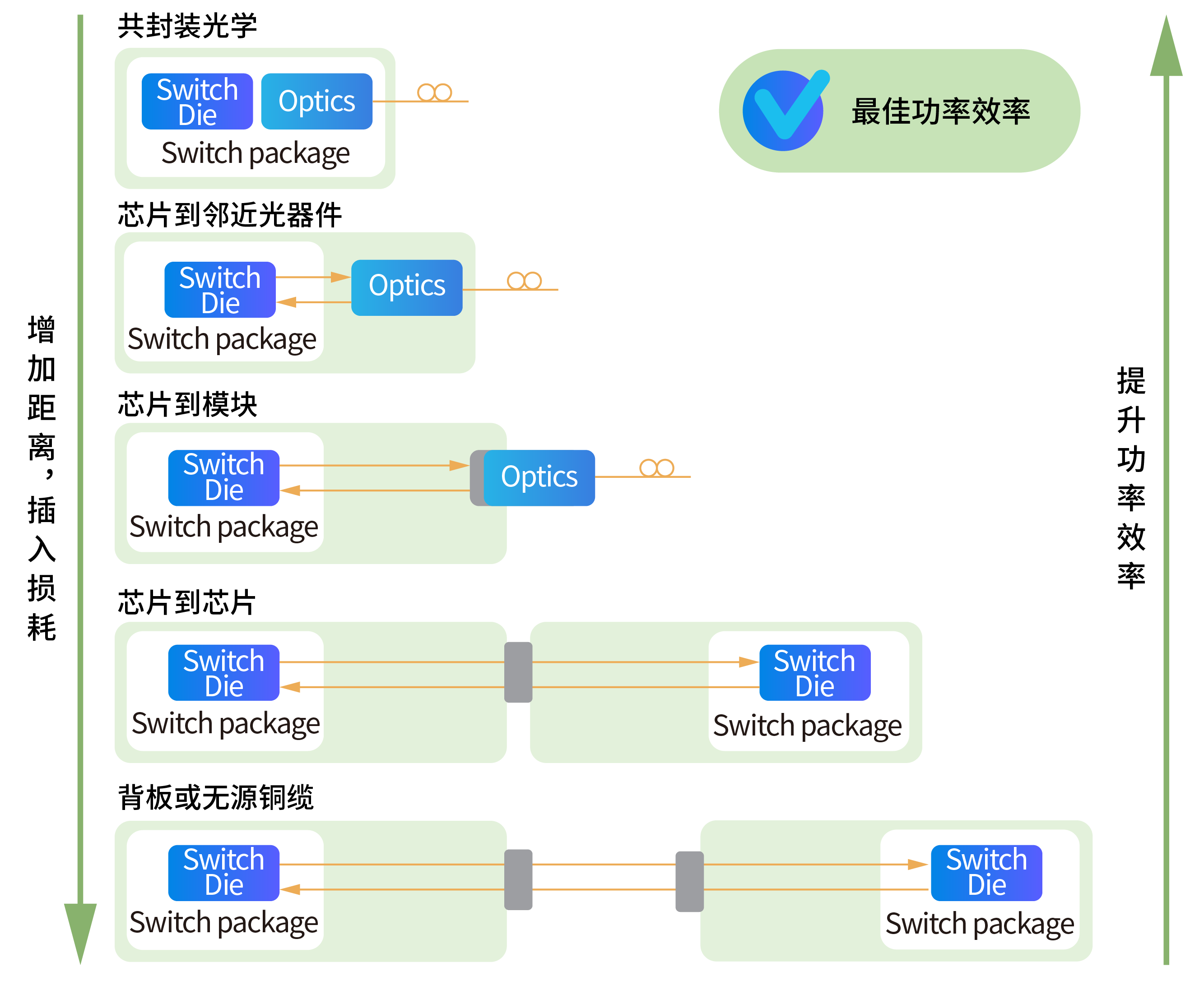 電鏈路長(zhǎng)度、功率效率和電連接類型之間的關(guān)系