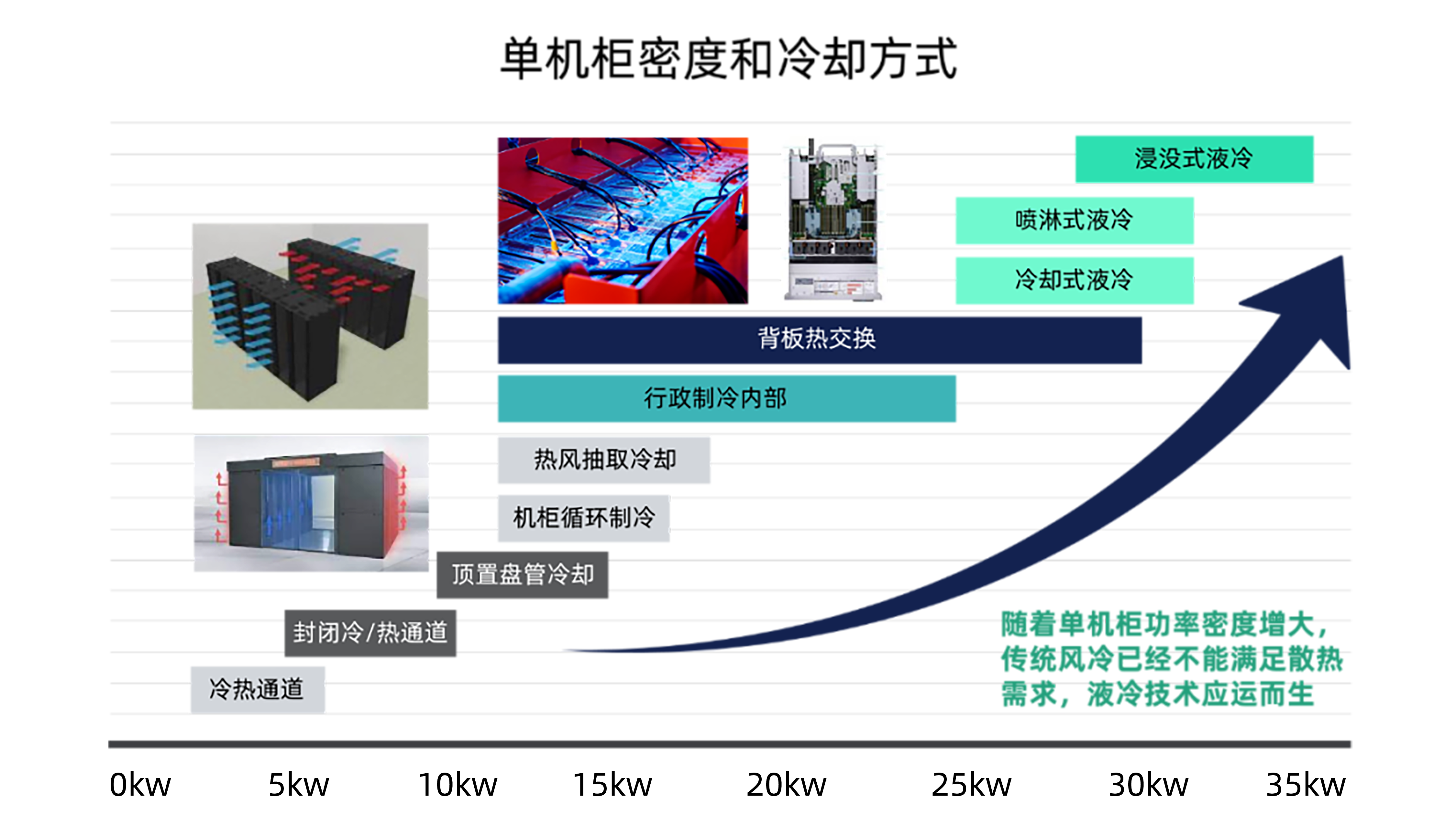 單機(jī)柜功率密度快速增長呼喚數(shù)據(jù)中心的散熱“革命”