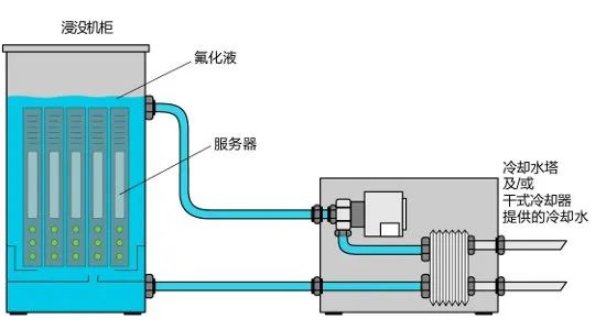 單相浸沒式液冷（維持液態(tài)）