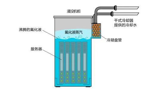 兩相浸沒式液冷（液態(tài)和氣態(tài)）