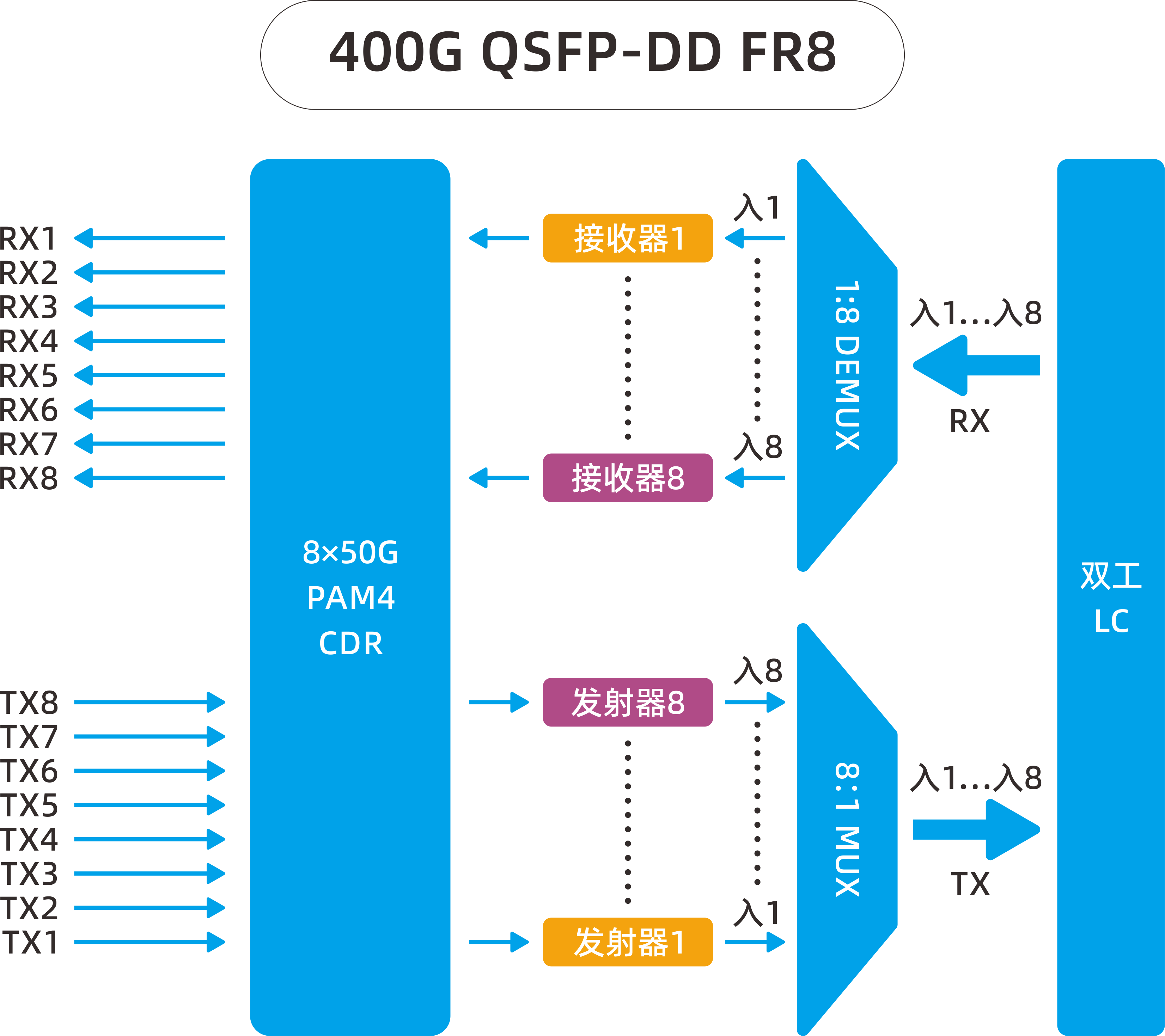 400G QSFP-DD FR8