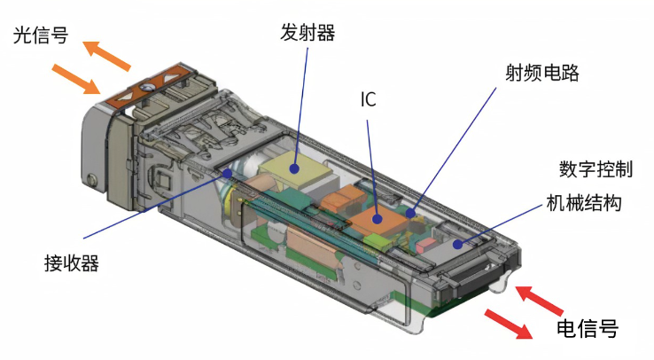 什么是光模塊？