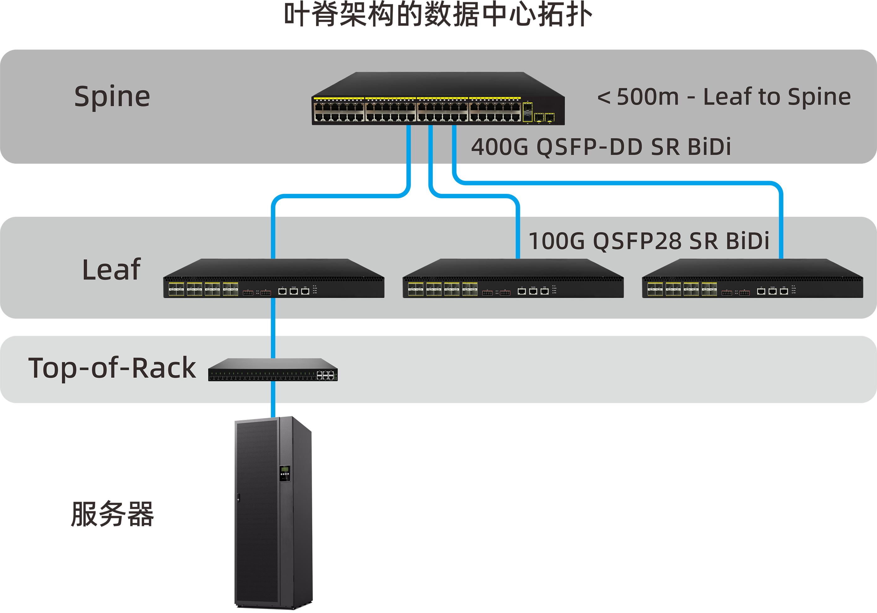 使用100G QSFP28 SR BiDi光模塊的葉脊連接