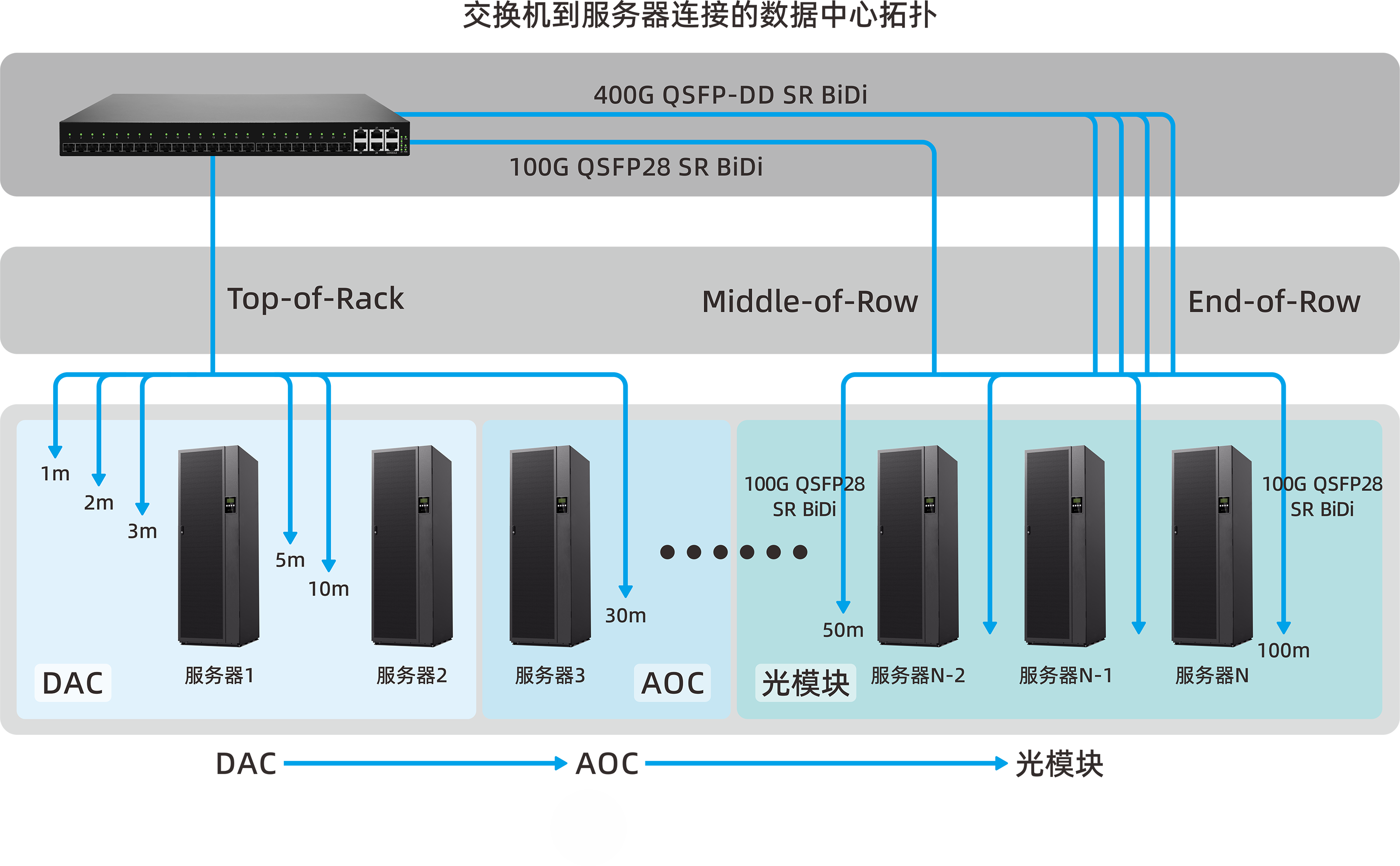 使用100G QSFP28 SR BiDi交換機(jī)與服務(wù)器連接