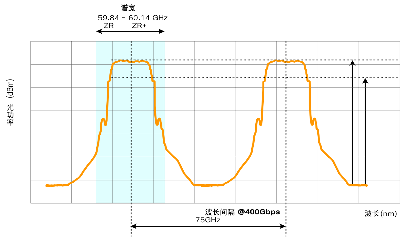 400G相干