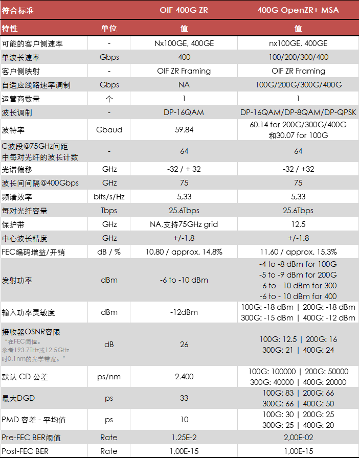 400G相干