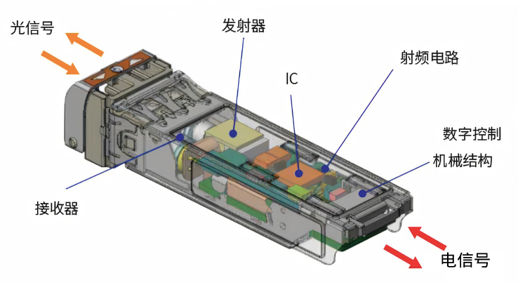 光模塊內(nèi)部結(jié)構(gòu)