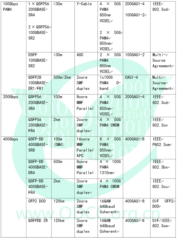 數(shù)據(jù)中心光模塊類型