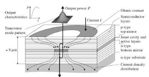 Vcsel的結(jié)構(gòu)和可靠性