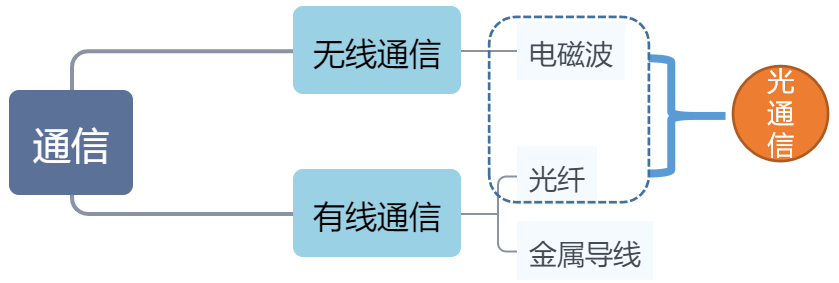 光纖通信