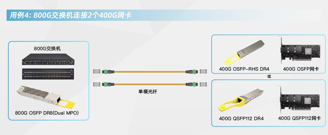 800G AI互連應(yīng)用產(chǎn)品組合方案