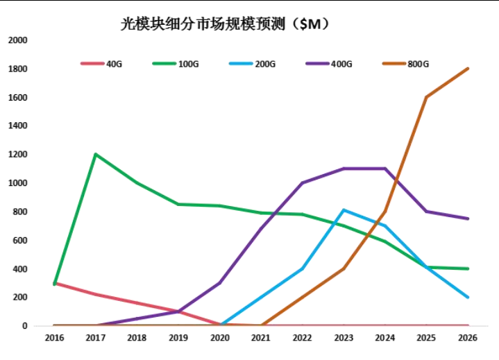 光模塊市場