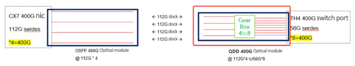 易飛揚400G QSFP-DD SR4，獨家設計助力數據中心互連