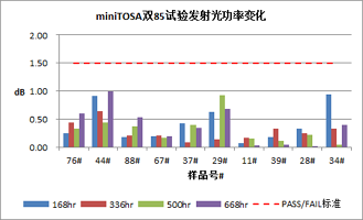 易飛揚發(fā)布100G CWDM4數(shù)據(jù)中心光模塊可靠性標準縮略圖