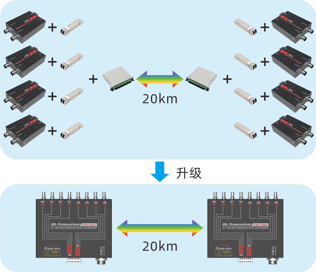 易飛揚(yáng)將于北京CCBN和新加坡廣電展上全球首發(fā)48G SDI解決方案插圖1