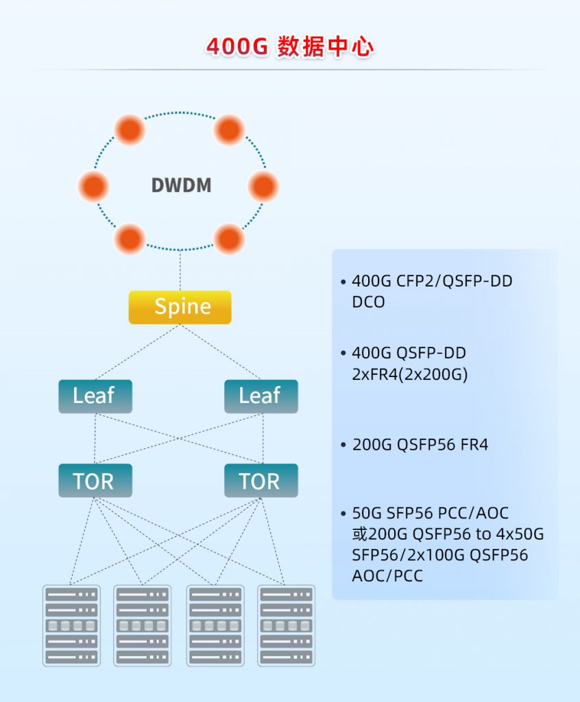 易飛揚(yáng)400G QSFP-DD 2×FR4光模塊為400G數(shù)據(jù)中心提供了新選項(xiàng)插圖