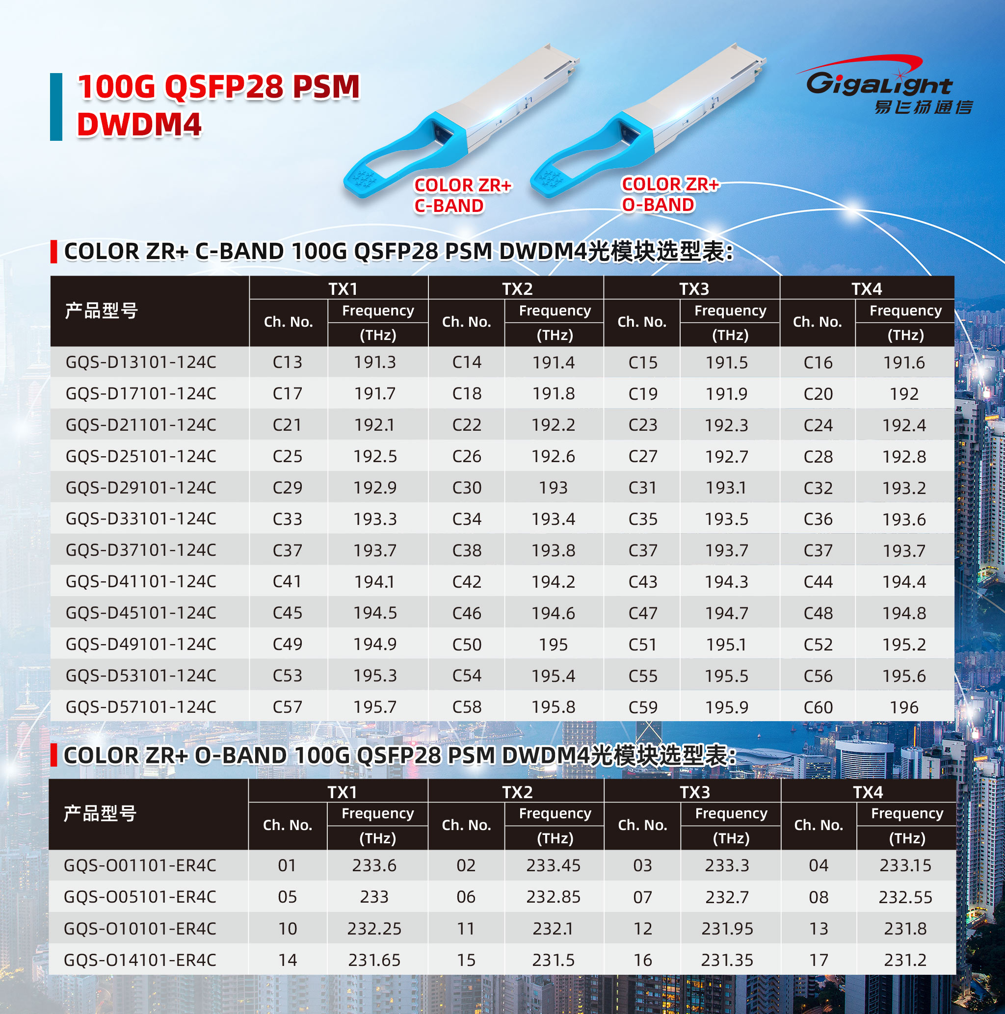 100G QSFP28 PSM DWDM4（C-BAND/O-BAND）波長表