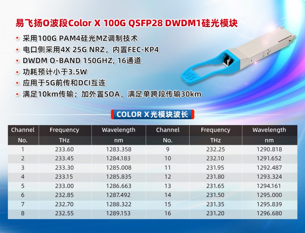 易飛揚(yáng)推出O波段Color X 100G QSFP28 DWDM1硅光模塊插圖