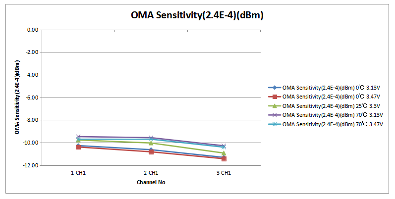 易飛揚(yáng)推出O波段Color X 100G QSFP28 DWDM1硅光模塊插圖3